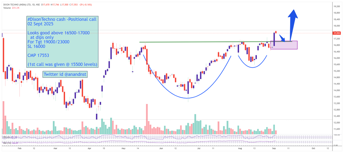anandnst's tweet image. #DixonTechno cash -Positional call
02 Sept 2025
Chart pattern - Cup and handle

Looks good above 16500-17000
  at dips only
For Tgt 19000/23000 
SL 16000

CMP 17553 

#stocksinnews