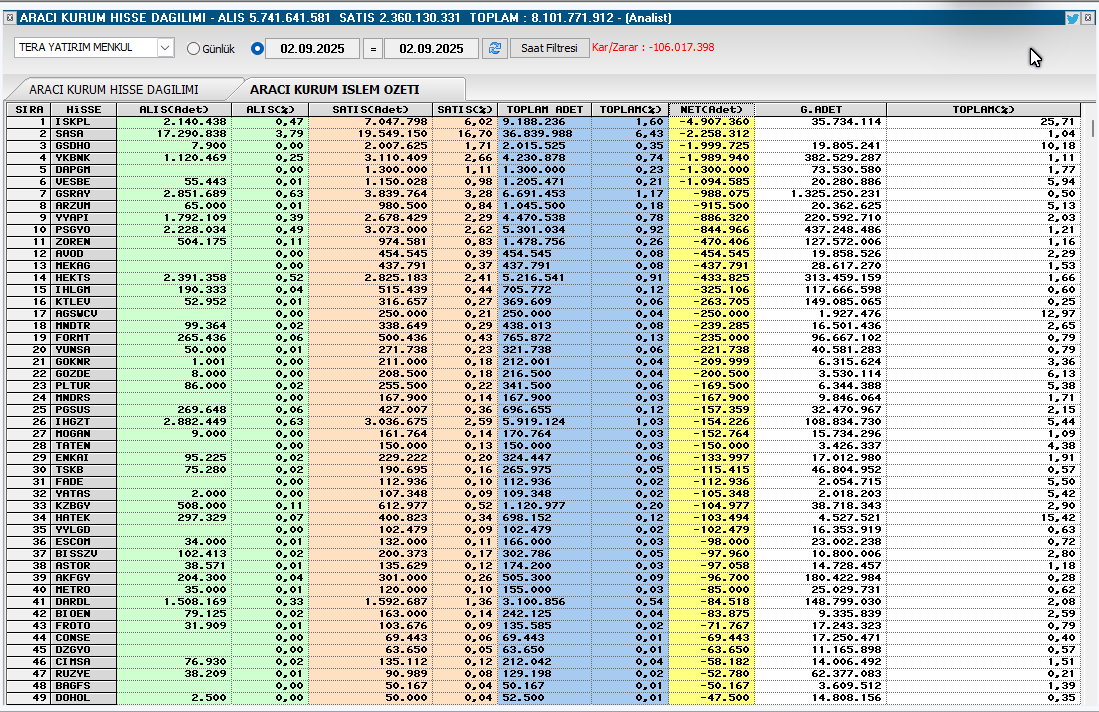 En iyi Alıcı Tera   Yat. Aracı Kurum işlem Hacmi 

Net  Sattıkları                   

#borsa #bist100 .
