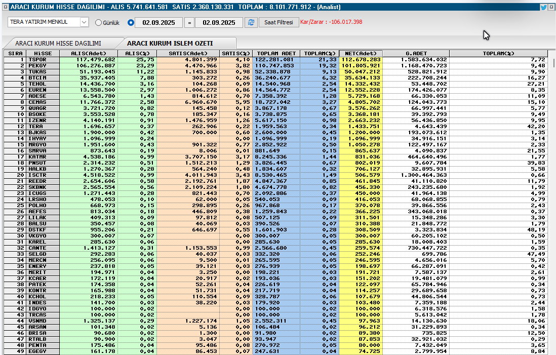 En iyi Alıcı Tera   Yat. Aracı Kurum işlem Hacmi   

Net  Aldıkları                 

#borsa #bist100 .