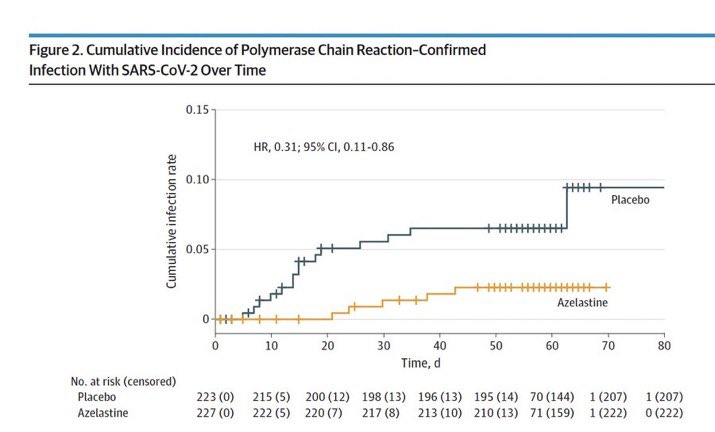 Covid Prävention Nasenspray : Universitätsklinikum des Saarlandes: 
1:1 randomisiert, 56 Tage lang dreimal täglich Azelastin, 0,1%, Nasenspray oder Placebo. 

Drastische Reduktion der Infektionen OR, 0.31, Verlängerung der Zeit zum Auftreten von Symptomen plus weniger Rhinoviren