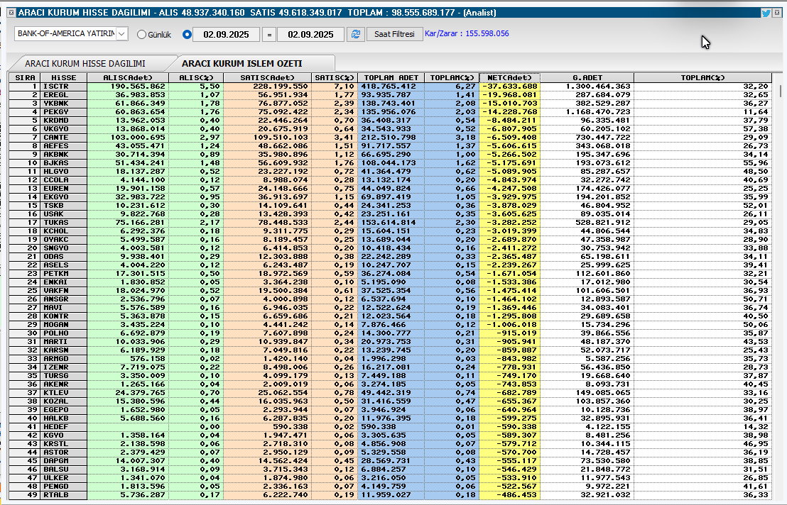 BofA   Aracı Kurum işlem Hacmi        

Net  Sattıkları         

#borsa #bist100 .