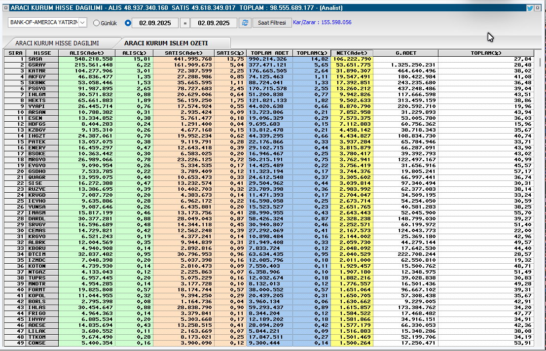 BofA   Aracı Kurum işlem Hacmi        

Net  Aldıkları        

#borsa #bist100 .