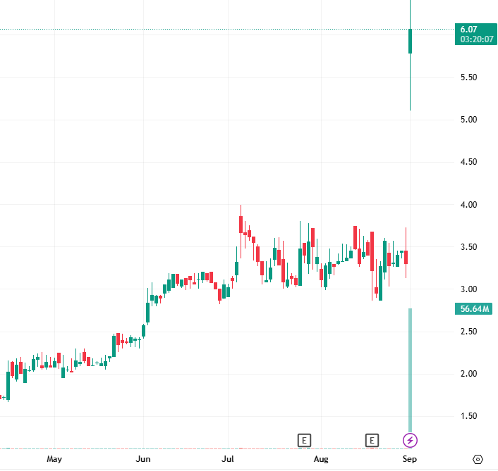 🔥🚀 $UUU surged today! Volume surged.

$UUU opened at $3.30.

1.84 million shares added to the float today, with 49 million shares traded!

After exceeding $5.38, resistance lies at $7 and $8.

Breaking through resistance, a bullish double bottom has formed!