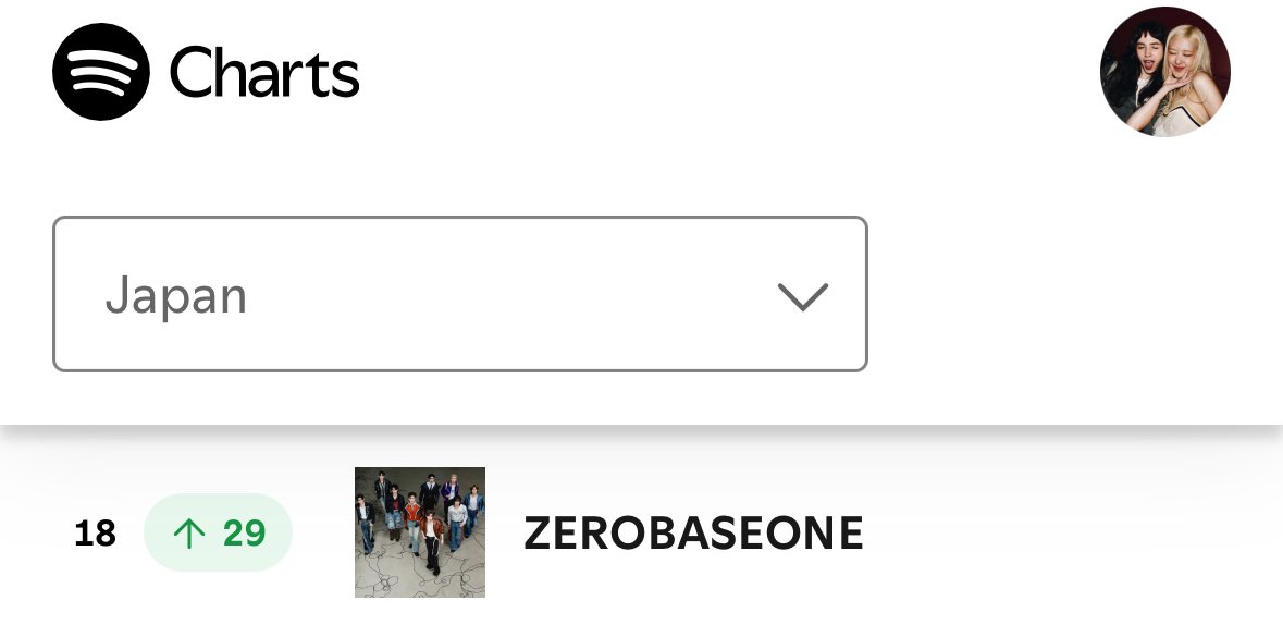<a href="/ZB1_official/">ZEROBASEONE</a> is now the only 5th gen artist to ever enter top 20 at 18 on spotify artists japan surpassing <a href="/ILLIT_twt/">ILLIT</a> (🩷) who previously peaked at 22!