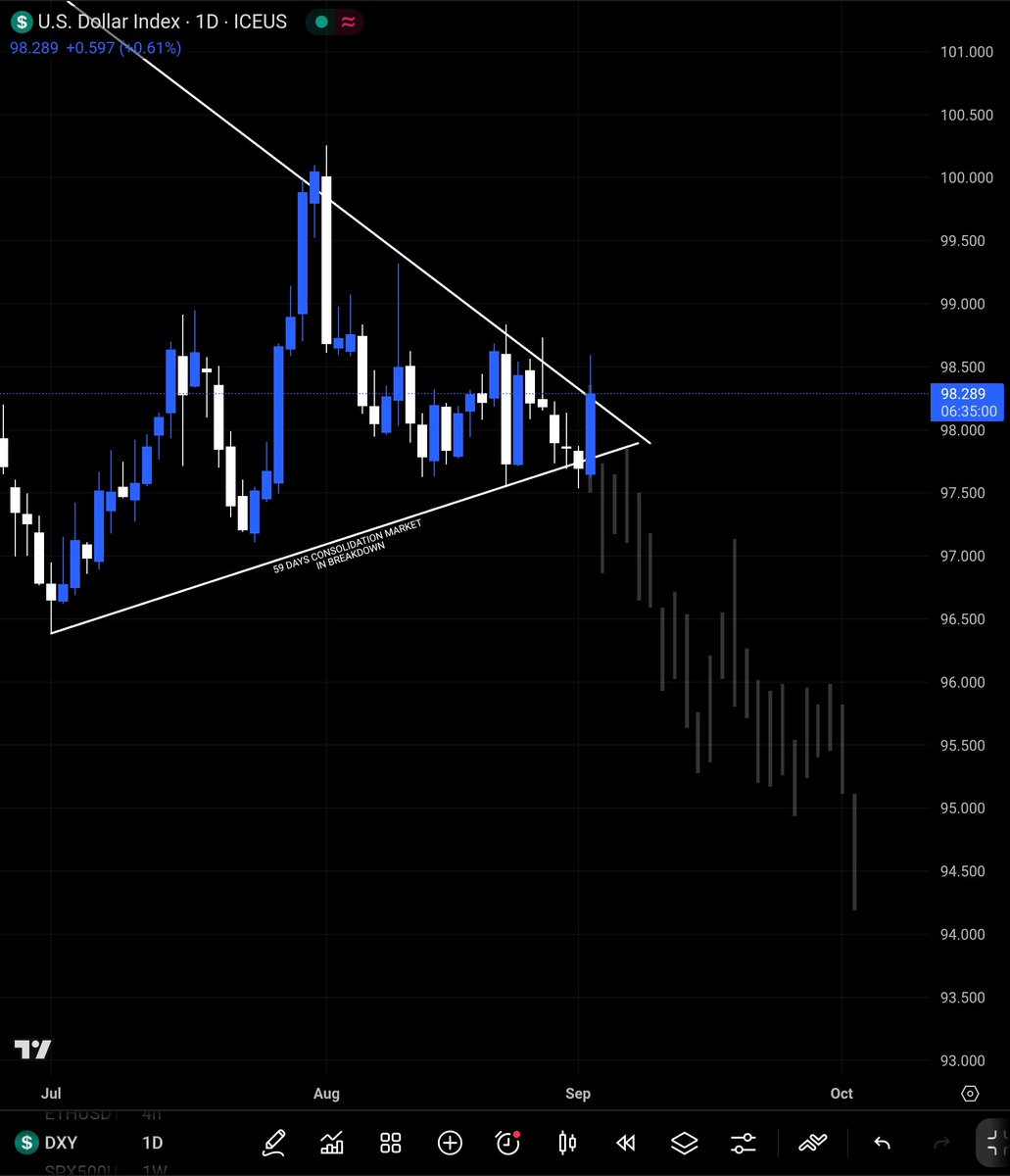 elefin_'s tweet photo. Bearish sentiment for $DXY, anticipating a trigger for a downside move #dxy #xauusd #sillver #btc #eurusd #usdjpy #gbpusd #usdchf #nzdusd #usdcad #audusd #gbpjpy #usoil https://t.co/Za2uxO9Byi