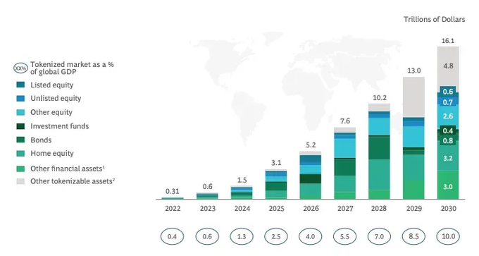 Tokenized real world assets are projected to hit $16 TRILLION by 2030

And where do the majority of RWAs live?
👉 On Ethereum

Wall Street’s biggest asset class migration in history is happening and Ethereum will soon be the settlement layer of it all 🔥