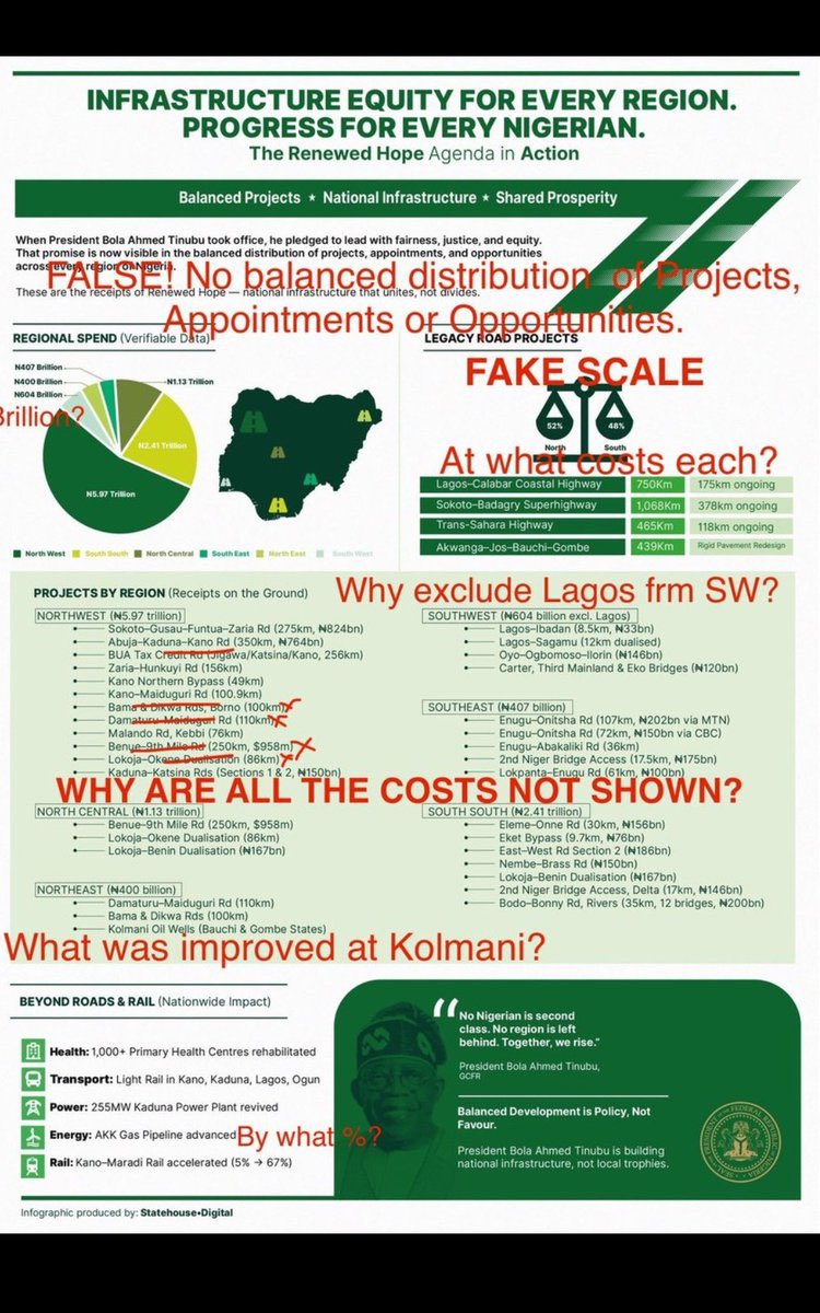 Hon Richard S.O. Masi (@masiobi) on Twitter photo FAKE STATISTICS: Tinubu’s Government Caught Posting Fake Statistics on Infrastructural Projects, Deletes Post on X parallelfactsnews.com/tinubus-govt-c… 🤠😂🤠 FAKE STATISTICS: Tinubu’s Government Caught Posting Fake Statistics on Infrastructural Projects, Deletes Post on X parallelfactsnews.com/tinubus-govt-c… 🤠😂🤠