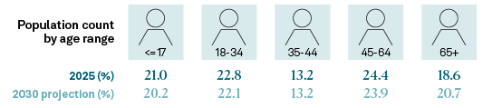 kylascan's tweet image. By the end of the decade, seniors are projected to outnumber children in the US. The 65+ group is the only age group projected to grow as a share of the population.