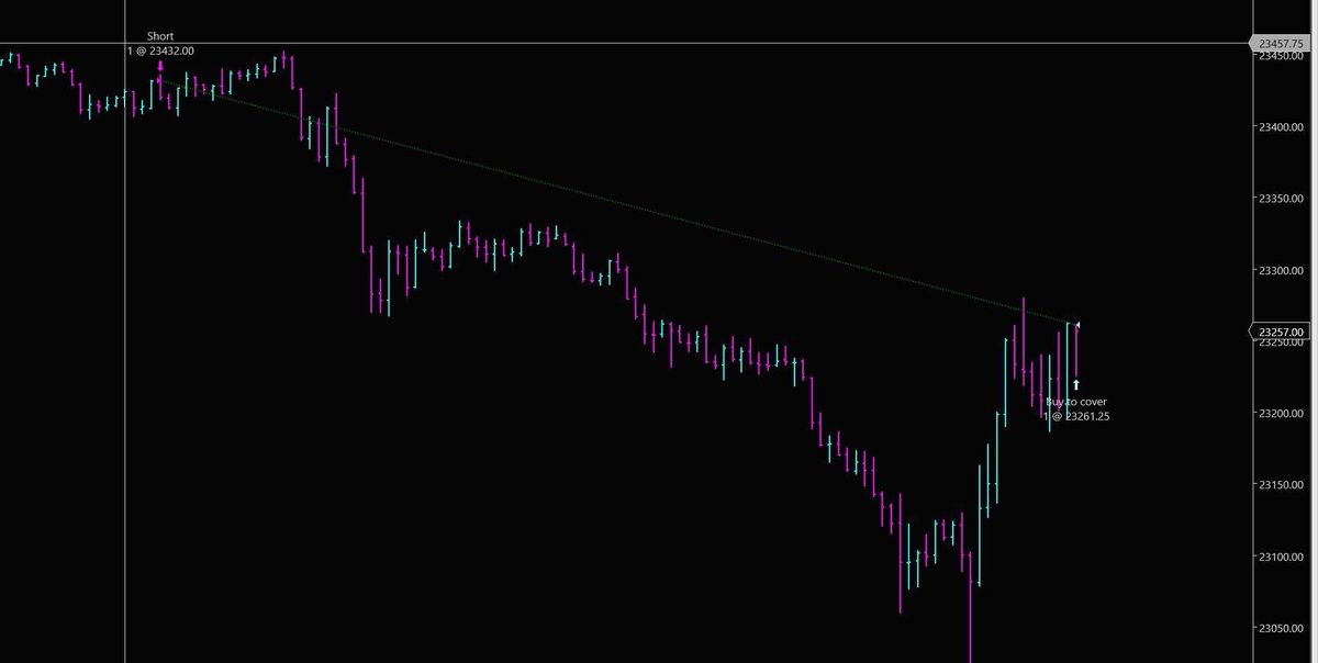 Bought VIX @ $16.12 → now $18.99 📈
Bot went short NASDAQ @ 10:55 PM → +200.75 pts closed 7:35 AM 📉

VIX up + NASDAQ down = perfect storm. Two sides of the trade, both wins. 🚀

#FuturesTrading #VIX #NASDAQ