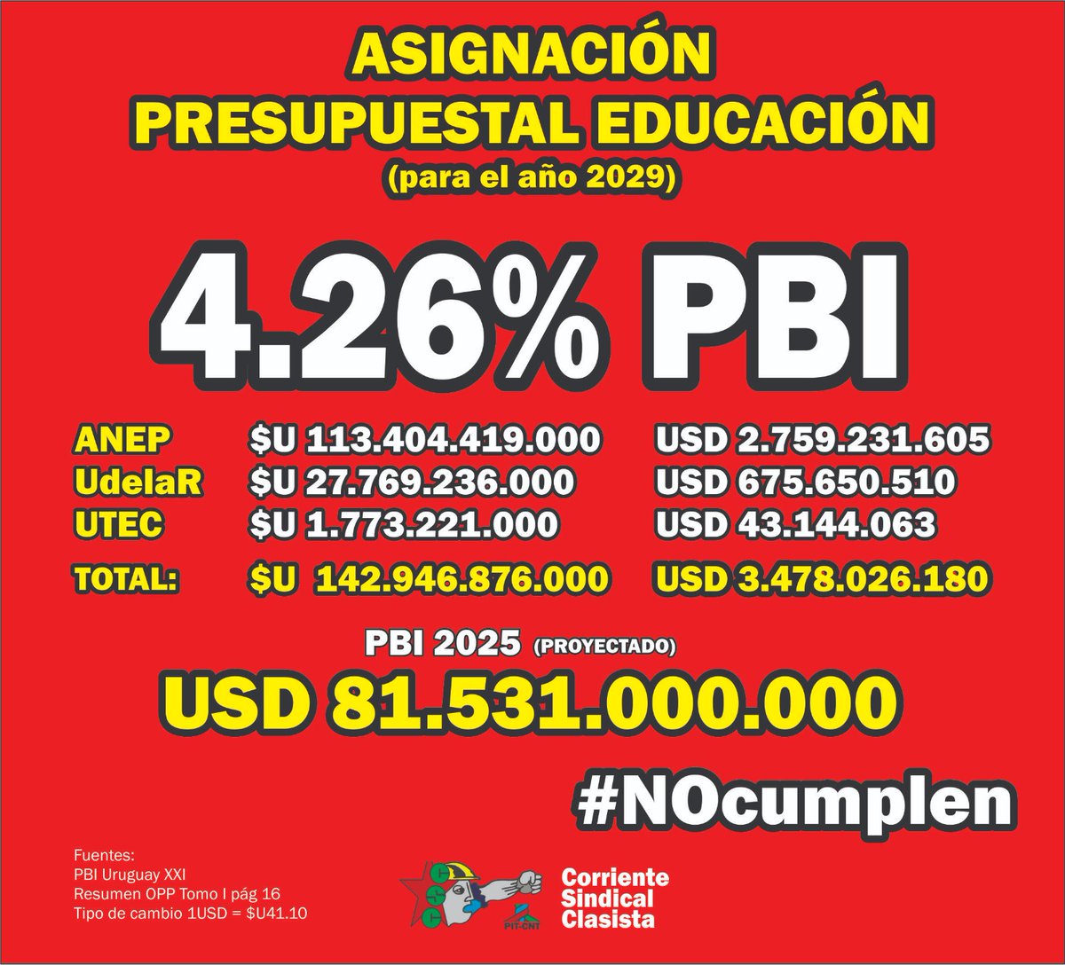#NOcumplen
Le mintieron al pueblo en campaña y en el gobierno muestran su verdadero programa, el que quieren y pueden pagar.
Vergüenza es poco.