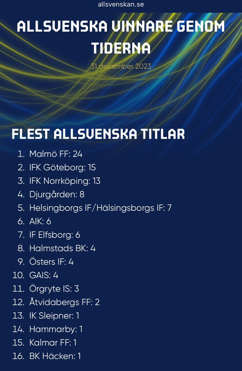 Antal Allsvenska titlar:

Djurgårdens IF: 8
Gnajen: 7