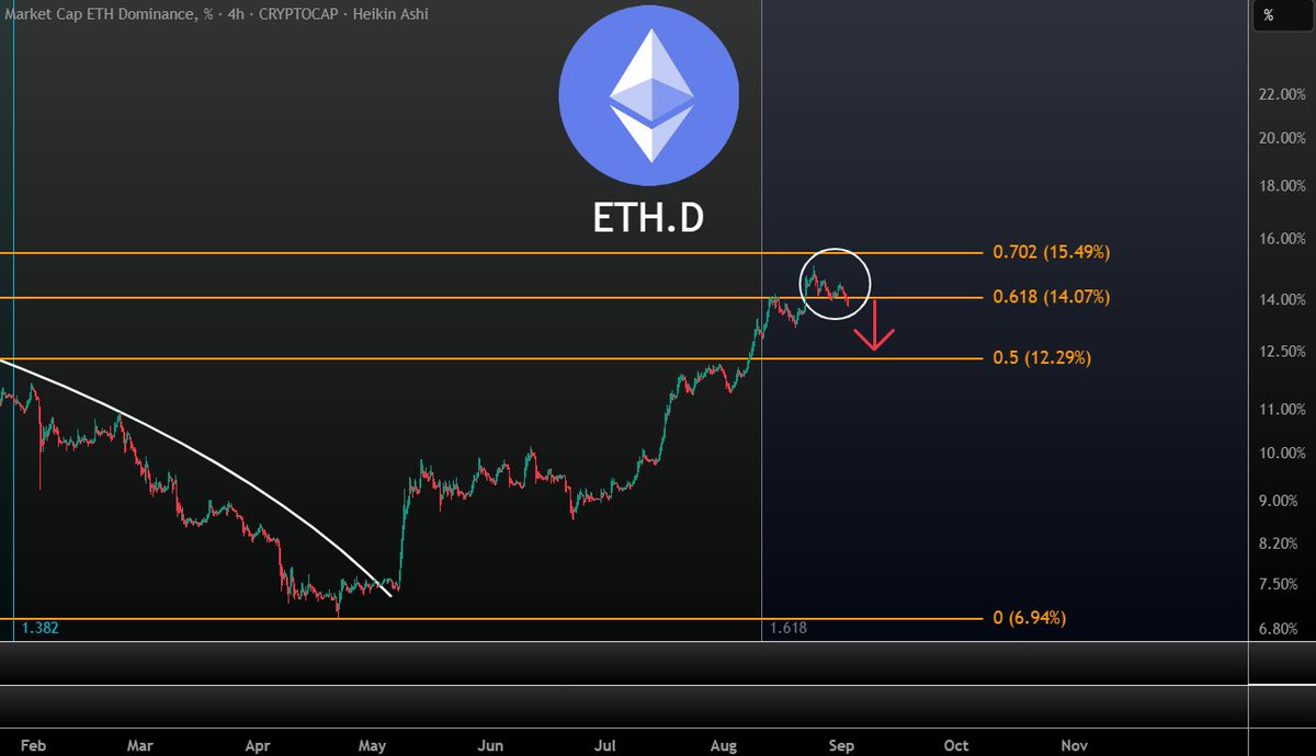 $ETH dominance lost the 0.618 support. Next target 12.29% #BTCD will likely hit 59.25% during this dip.