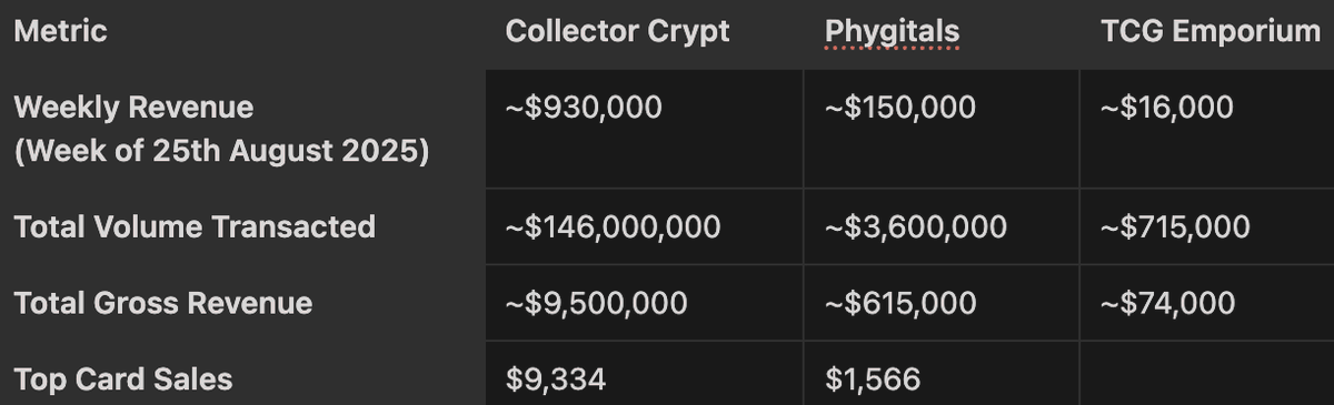 jinglingcookies's tweet photo. so $CARDS by @Collector_Crypt just did a +200% in the last 24 hours
let's take a look at some stats around the TCG (trading card game) RWA landscape on Solana and see where the next opportunity could potentially be

there are 3 main projects to know about
@Collector_Crypt 
@phygitals 
@TCG_Emporium
starting off with Collector Crypt
• the earliest TCG RWA on Solana
• hitting almost $1 million weekly rev
• steady growth in both weekly revenue and volume

moving on to Phygitals
• weekly rev has seen a rather sharp increase beginning from the end of July

and lastly, TCG Emporium
• saw a sharp increase in weekly rev towards the end of June, slightly stagnant in August, but has seen increases recently
the most interesting element is the gacha
across all 3 platforms, the total gacha spins have gone parabolic

an interesting point is that users on Collector Crypt seem to have a higher spending power given the drastically higher spend on gacha / wallet

the next breakthrough in no. of users and revenue can come either from 
• onboarding fans of existing card collections
• onboarding new card collections to bring in net new users

as more buyers get onboarded, we might potentially see significant growth in the secondary marketplace, eventually increasing the platform rev through tx fees

thank you @zkayAPE for the dashboard and checkout his tweet which gives a brief overview of the 3 TCG platforms

h/t to @immakookie for bringing this to my attention :)

would love to dive a bit deeper into how value accrue to $CARDS