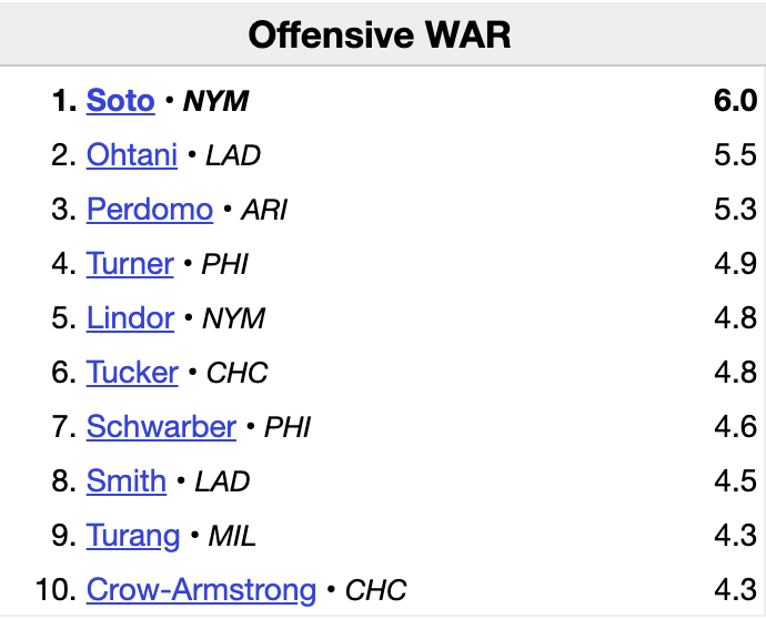 The best offensive player in the national league.