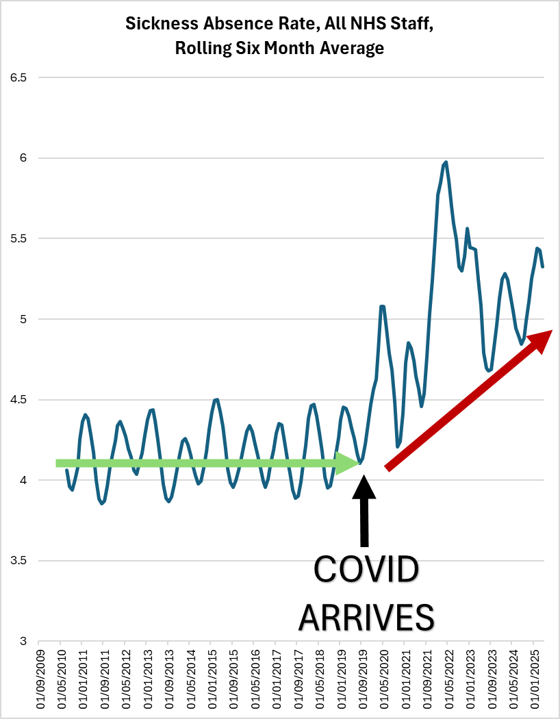 Repeat covid infections make everything worse.

The sooner you understand this, the better.

Sickness absence among all NHS staff, England: