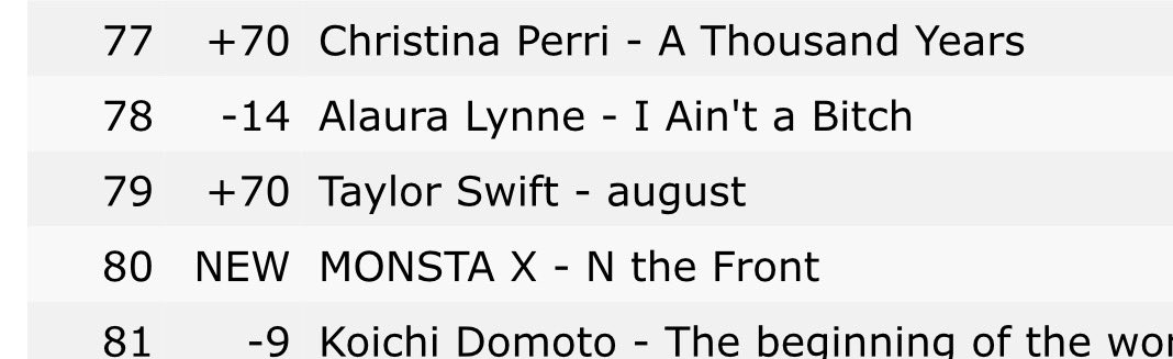 [#wwmx_thex ]

@OfficialMonstaX's 'The X ' album is at  at no. 3 on Worldwide iTunes Album Chart.

<a href="/OfficialMONSTAX/">몬스타엑스_MONSTA X</a>’s ‘ N the Front’ debuted at No. 80 on the World ITunes Song Chart 

#MONSTAX #몬스타엑스