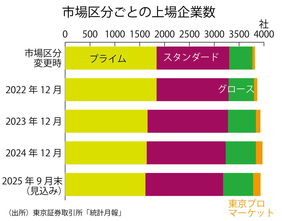 今週の #マーケットエッセンシャル 9月3日号（有料記事）をホームページで公開しました。テーマは「何と300社が上場廃止  市場区分変更から３年半で」。今年は上場廃止が86社と新規上場32社の3倍弱。上場企業数2023年末を境に減少。バフェット氏と三菱商事株も。 #前田昌孝  ...