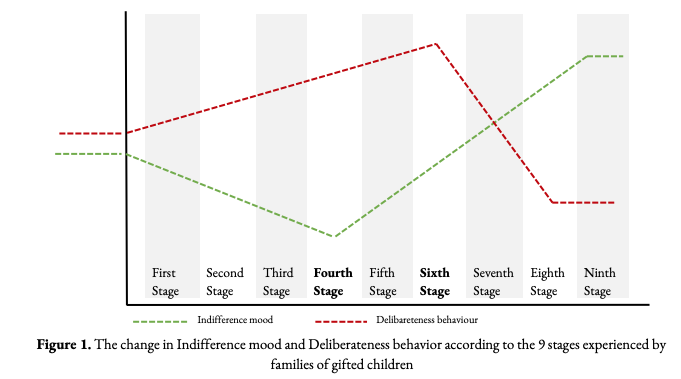 The latest article, it tried to explain the theory in which examined the interaction of two fundamental structures across nine stages experienced by the families of gifted children. "Being a parent of a gifted child: The Deliberate Indifference Theory" dergipark.org.tr/en/pub/jgedc/i…
