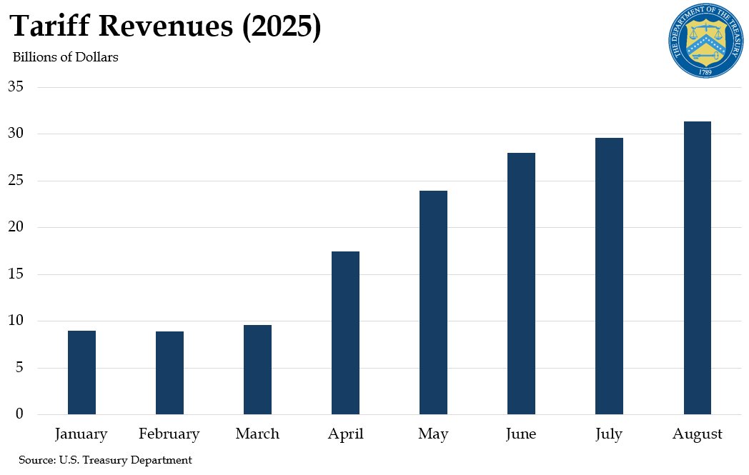 SecScottBessent's tweet image. Now that August is in the books, tariff revenues topped over $31 billion in the month: a new record high. As collection continues to grow, the Trump Administration is fixing the financial shambles it inherited.