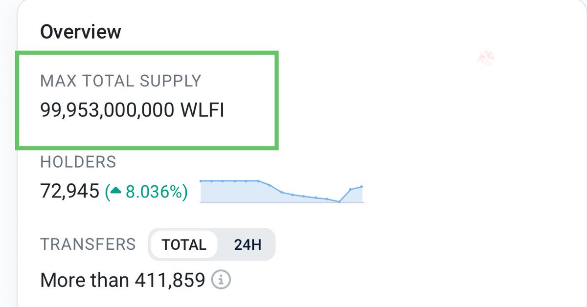 PeakOneX's tweet photo. 🚨 BREAKING: $WLFI STARTED BURNING 🚨

47 M $WLFI burned already.

Max supply just dropped from 100B to 99.95B.

Less supply. More demand. Stronger $WLFI 🚀🦅☝️

#WLFI #USD1 https://t.co/XRMvnPTeEZ