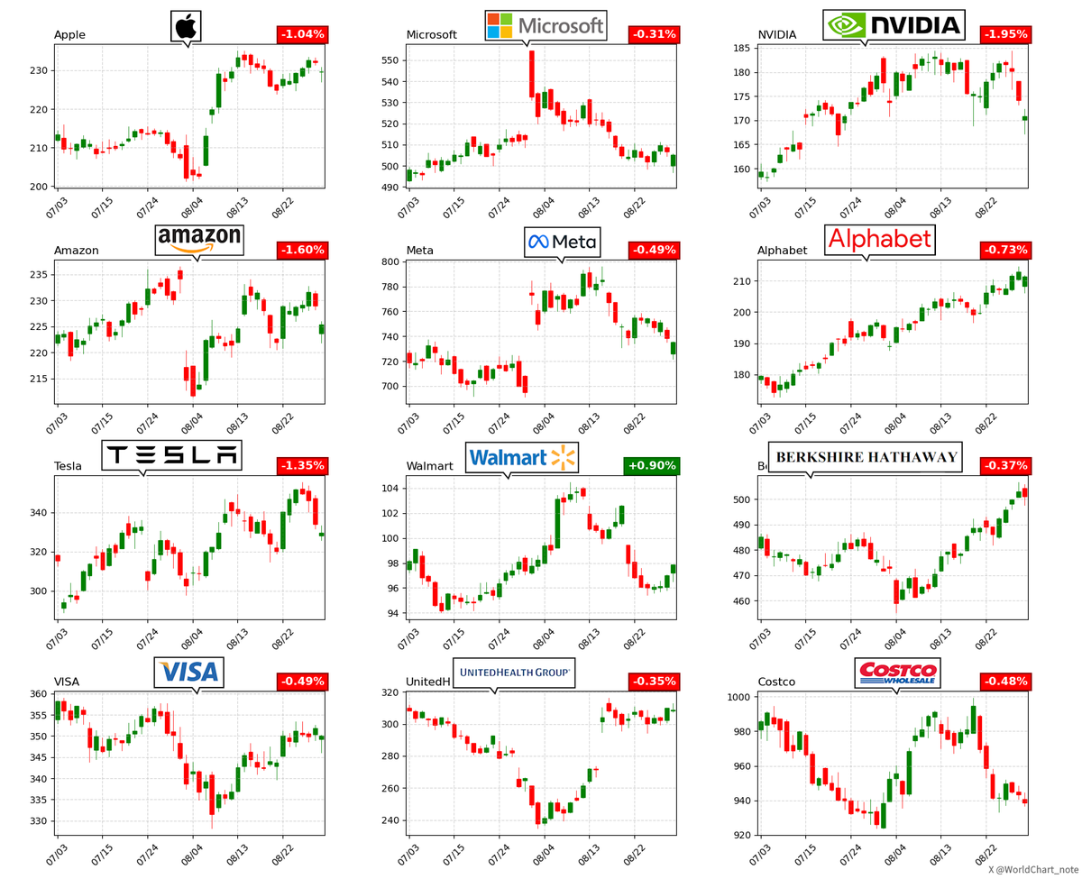 この日はハイテク株が弱く、NVIDIA株価は4営業日続落🔴 ただ、引け後にグーグル がクローム売却の必要なしとの報道(反トラスト訴訟で判事が判断)でアルファベット株価は時間外 +8%🟢