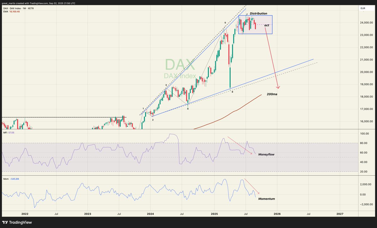 great_martis's tweet photo. DAX🇩🇪

Update.✍️

Study carefully; carefully study