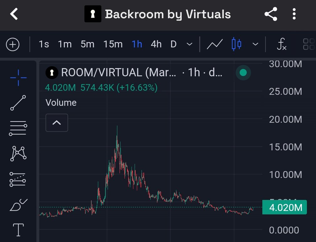 100xDarren's tweet image. Number 1 ranked wallet on @Whale_AI_net just bought some $Room @useBackroom 👀