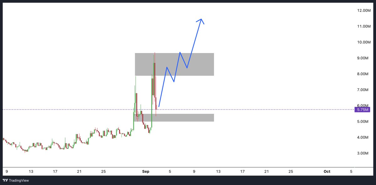 $PWEASE is gearing up to pull the growth lever to $200M

➢ The price of $PWEASE has gone through a full cycle of death and rebirth. But the conviction of its largest holders never wavered once this is the only fact that matters
▁▁▁▁▁▁▁▁▁▁▁▁▁▁▁▁▁▁▁▁▁▁▁