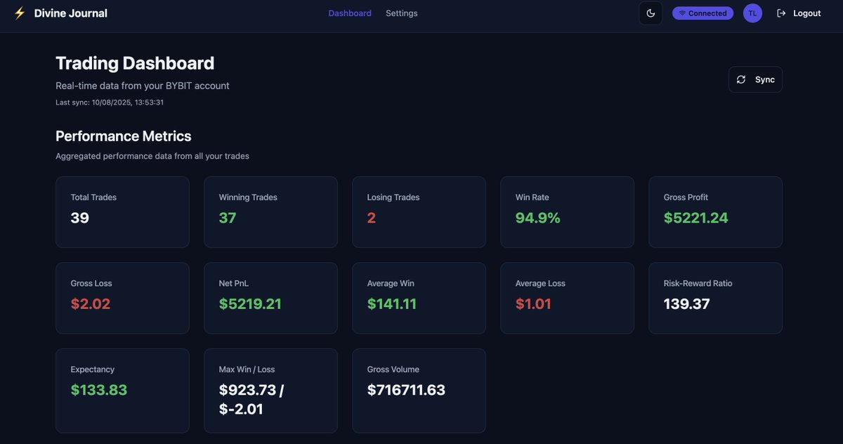 The results of my first 30 days of trading using @pandaterminalHL's  #DivineDip