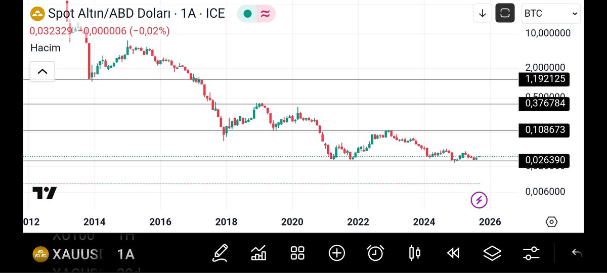 yegengil2's tweet photo. Ons altin- BTC  oranina bakildiginda oran oramti ile btc  tepesi tahmin edilebilir https://t.co/xR3opzQXe9