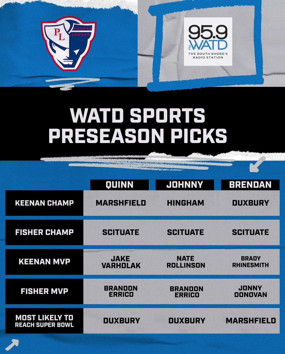 WATD Sports (@seonwatd) on Twitter photo Predicting the <a href="/patriotleagueMA/">Patriot League</a> 👀
The WATD Sports team gives their picks for the PL’s 2025 title/award winners 👇🏻
Let us know how you see the league shaking out 🗣️
FULL BREAKDOWN: bit.ly/3HRAhJc Predicting the <a href="/patriotleagueMA/">Patriot League</a> 👀
The WATD Sports team gives their picks for the PL’s 2025 title/award winners 👇🏻
Let us know how you see the league shaking out 🗣️
FULL BREAKDOWN: bit.ly/3HRAhJc