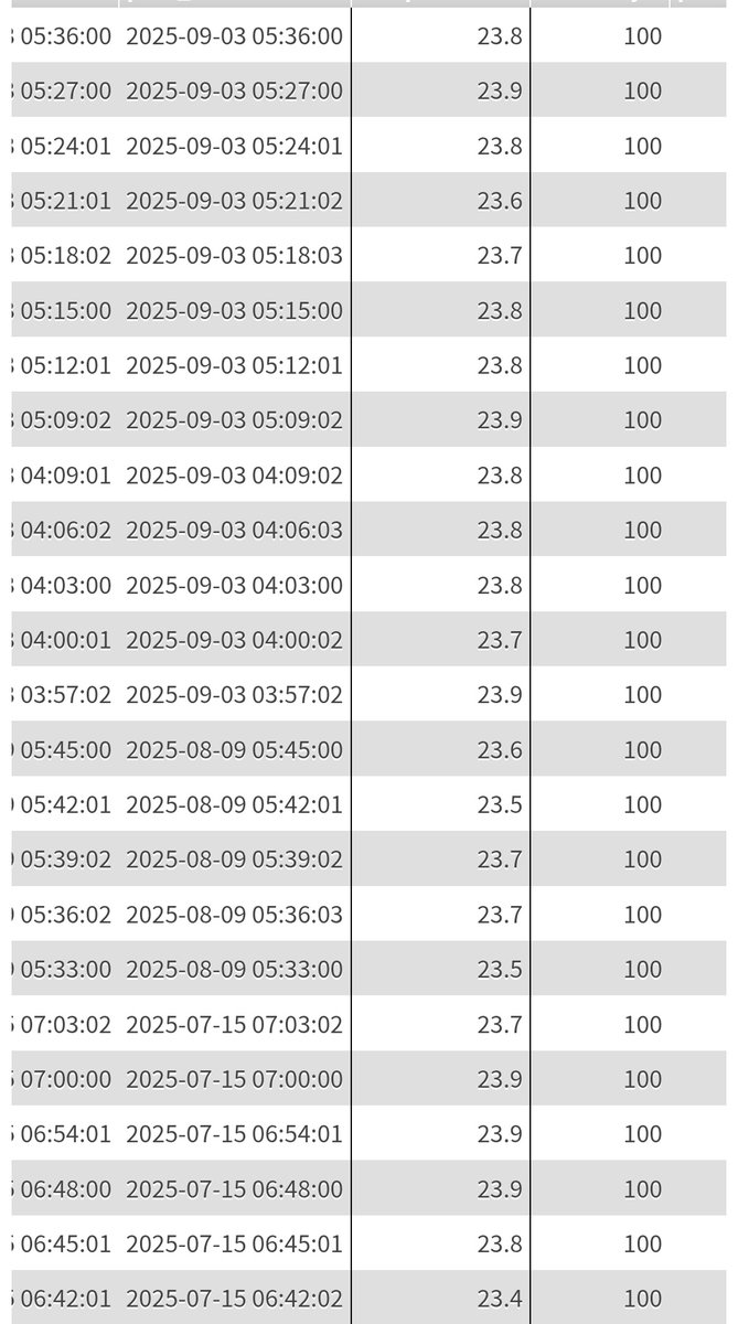 kibidan53kyodai's tweet image. 今朝のベランダの最低気温23.6℃。
久しぶりにエアコン無しで朝までぐっすり寝れた。

24℃未満がいつぶりだったかを改めて調べてみた。前回は8/9だがほんの一瞬。その前は7/15でした。およそ2カ月ぶり。
#ESP32 #phpMyAdmin