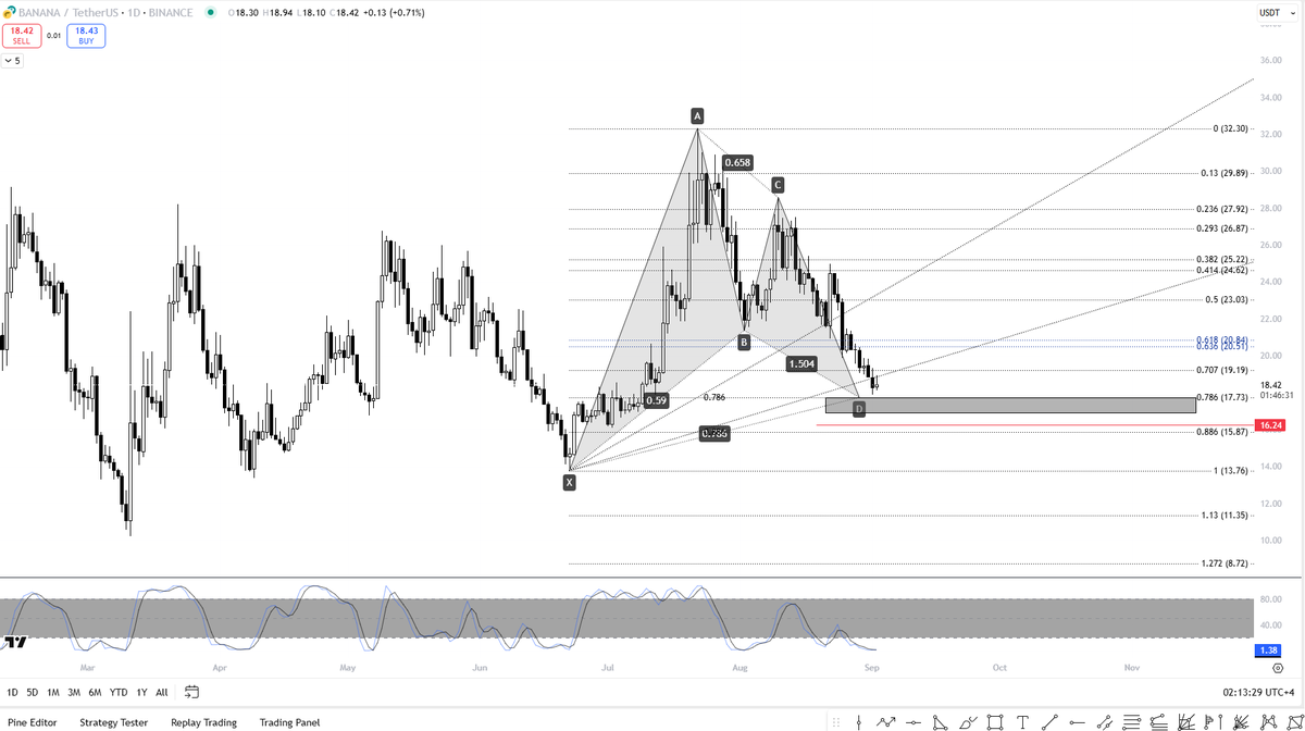 $BANANA - Approaching the PRZ of this Gartley.

This PRZ will be a good place to get some exposure with invalidation of price closing below $16.24 on H4 timeframe. ..

#Alts #ETH #Crypto #BTC #Bitcoin #BANANA
