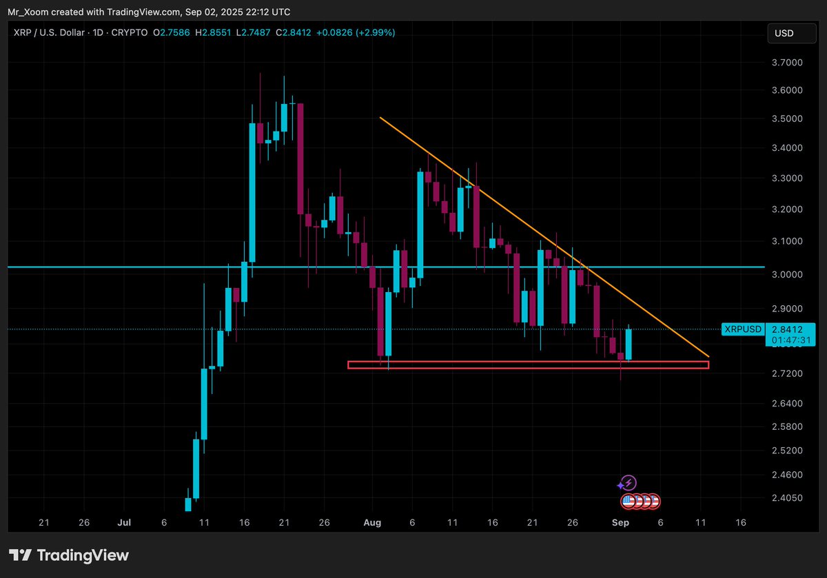 Mr_Xoom's tweet photo. XRP- Perfect bounce, your time is coming... https://t.co/9pBePGeGOm