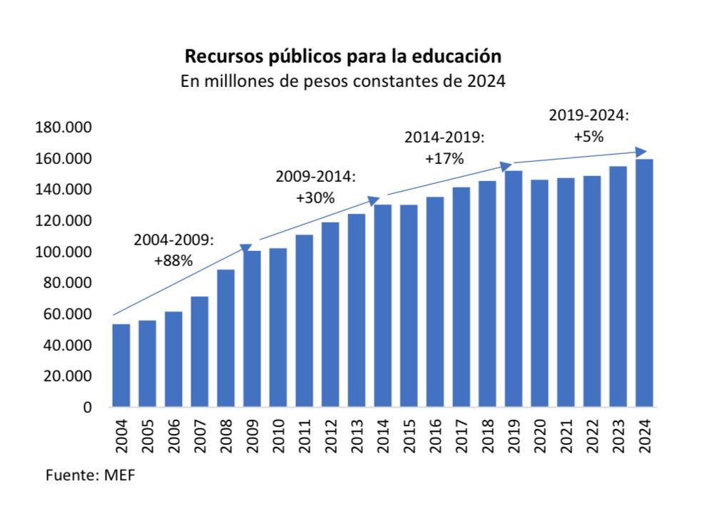El periodo de gobierno de Lacalle Pou fue el único de las últimas dos décadas en que los recursos públicos destinados a la educación evolucionaron por debajo del PBI nacional. 
Sin mencionar la “panza” de 2020-2022 donde se recortaron 300 millones de dólares a ANEP y UDELAR.