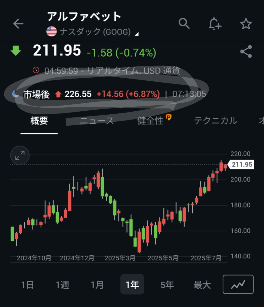 良かった 株価も時間外で急騰 GoogleにChrome売却求めず 米連邦地裁、データ外部提供で独占是正：日本経済新聞  https://t.co/KLJlzuvkSx