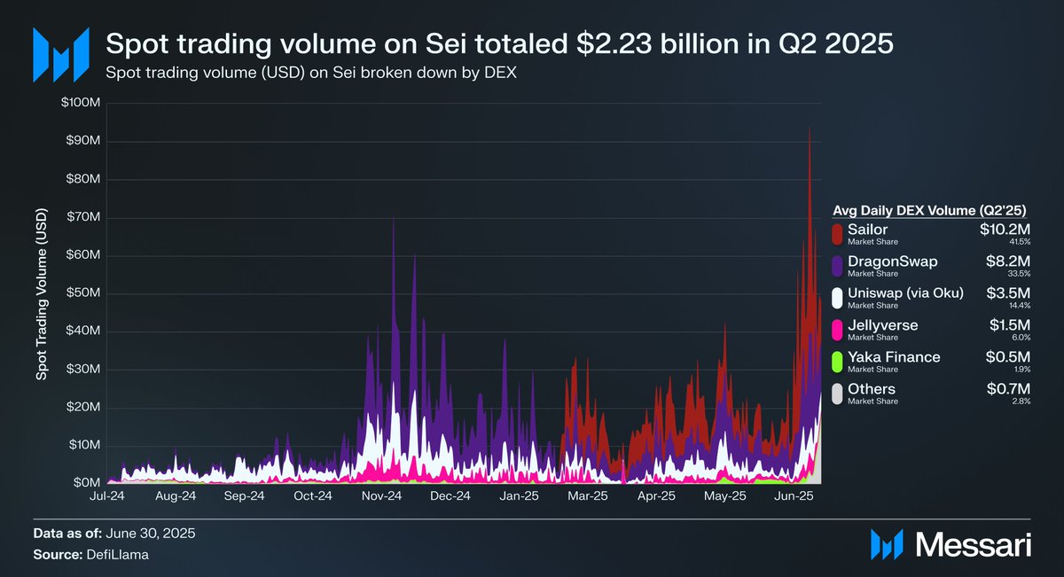 Patryk (@solofunk30) on Twitter photo The next <a href="/SeiNetwork/">Sei</a> report is coming soon!
ATHs across several key metrics on Sei, including average daily DEX volume, which increased 52.6% QoQ to $24.6 million.
That was led by <a href="/SailorFi/">SAILOR on SEI ⛵</a> and <a href="/dragonswap_dex/">DragonSwap</a>, the latter of which successfully TGE'd its $DRG token in July. The next <a href="/SeiNetwork/">Sei</a> report is coming soon!
ATHs across several key metrics on Sei, including average daily DEX volume, which increased 52.6% QoQ to $24.6 million.
That was led by <a href="/SailorFi/">SAILOR on SEI ⛵</a> and <a href="/dragonswap_dex/">DragonSwap</a>, the latter of which successfully TGE'd its $DRG token in July.