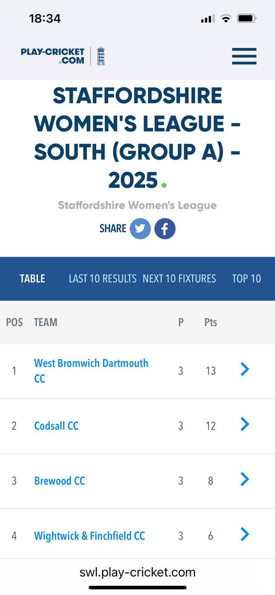A great season for the Women <a href="/WBDCC/">West Bromwich Dartmouth Cricket Club</a> in the <a href="/StaffsCricket/">Staffordshire Cricket</a> league reaching Finals day on September 14th 🏏