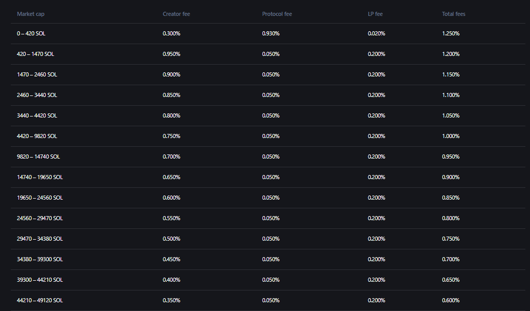 if you enjoy $PUMPDROP, let me remind you that the higher we go, the higher the fees become.

We will eat so much more. The potential is real.

Backed by a real dev. Don't fumble this yall

pump.fun/docs/fees