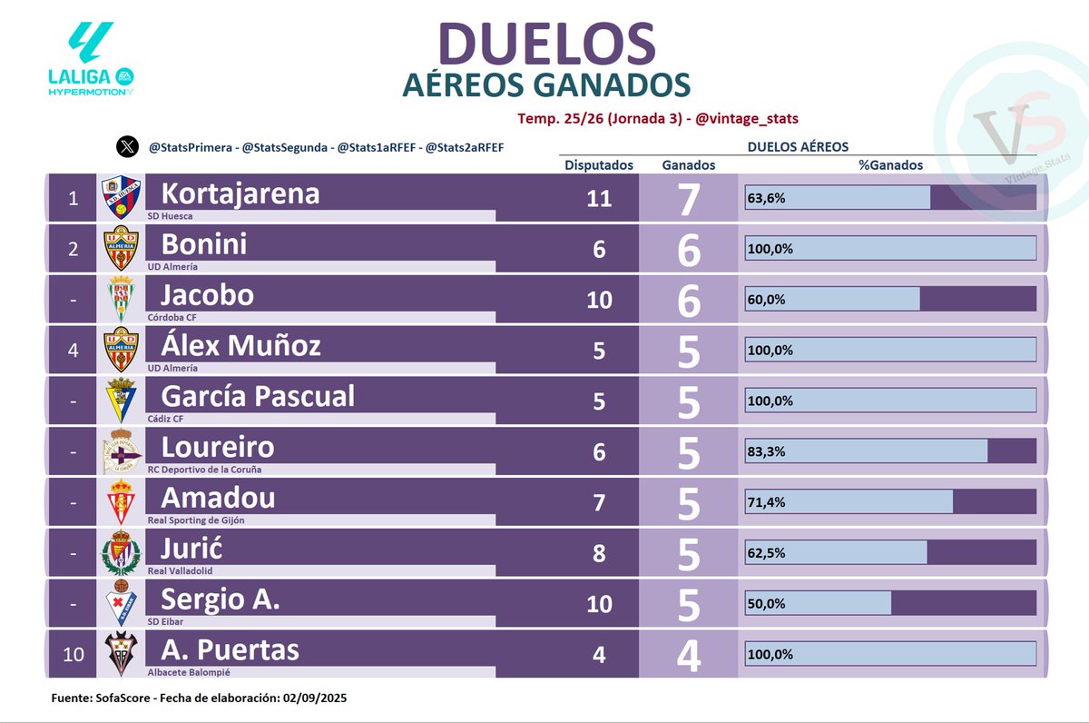 #LALIGAHYPERMOTION

⚔️⬆️ Jornada 3 - DUELOS AÉREOS GANADOS

[7] Kortajarena (<a href="/SDHuesca/">SD Huesca</a>) 
[6] Bonini (<a href="/U_D_Almeria/">UD Almería</a>) 💯%
[6] Jacobo (<a href="/CordobaCF_ofi/">Córdoba CF</a>)
[5] Álex Muñoz (<a href="/U_D_Almeria/">UD Almería</a>) 💯%
[5] García Pascual (<a href="/Cadiz_CF/">Cádiz Club de Fútbol</a>) 💯%
[5] Loureiro (<a href="/RCDeportivo/">RC Deportivo</a>)
[5] Amadou 
[5] Jurić 
[5] Sergio A.