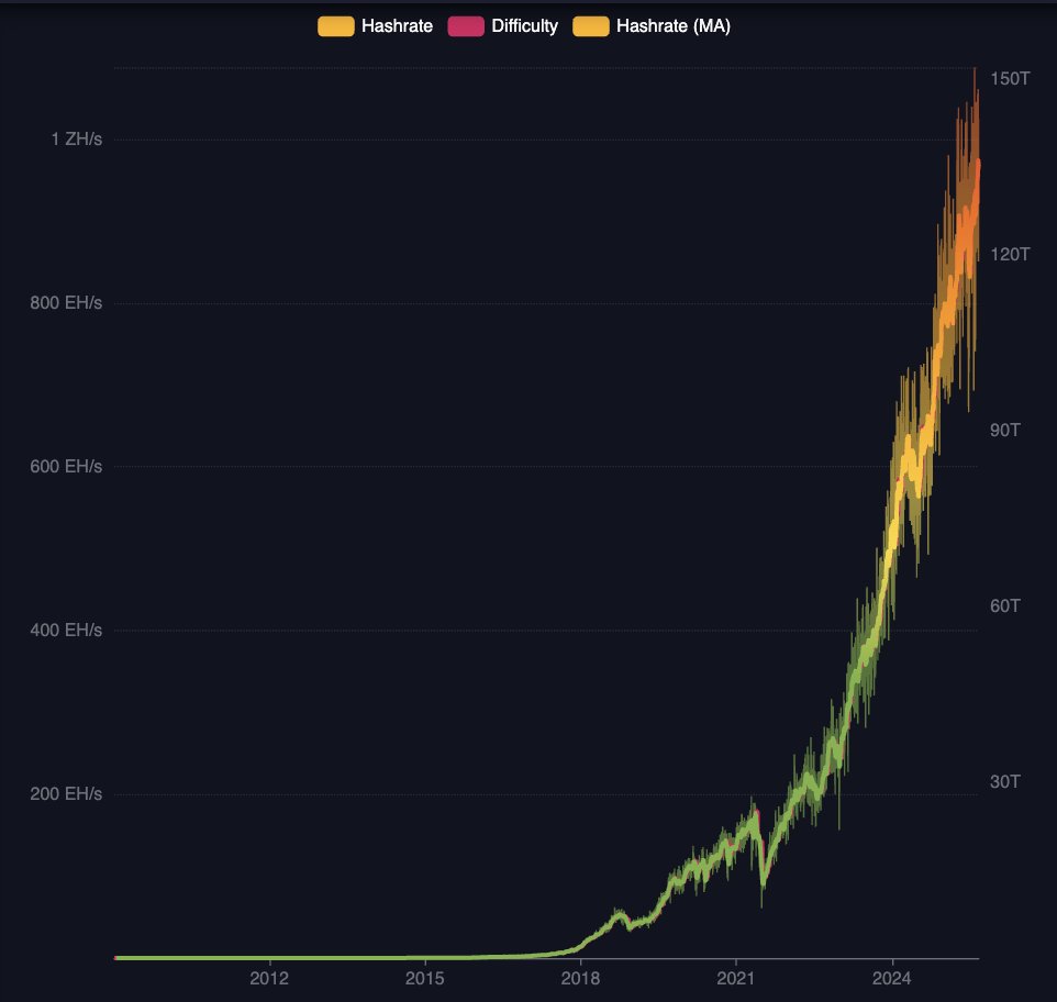 속보: #BITCOIN 해시레이트 7일 평균이 역사상 처음으로 1제타해시를 공식 통과했습니다. 역사상 가장 강력한 화폐 🚀