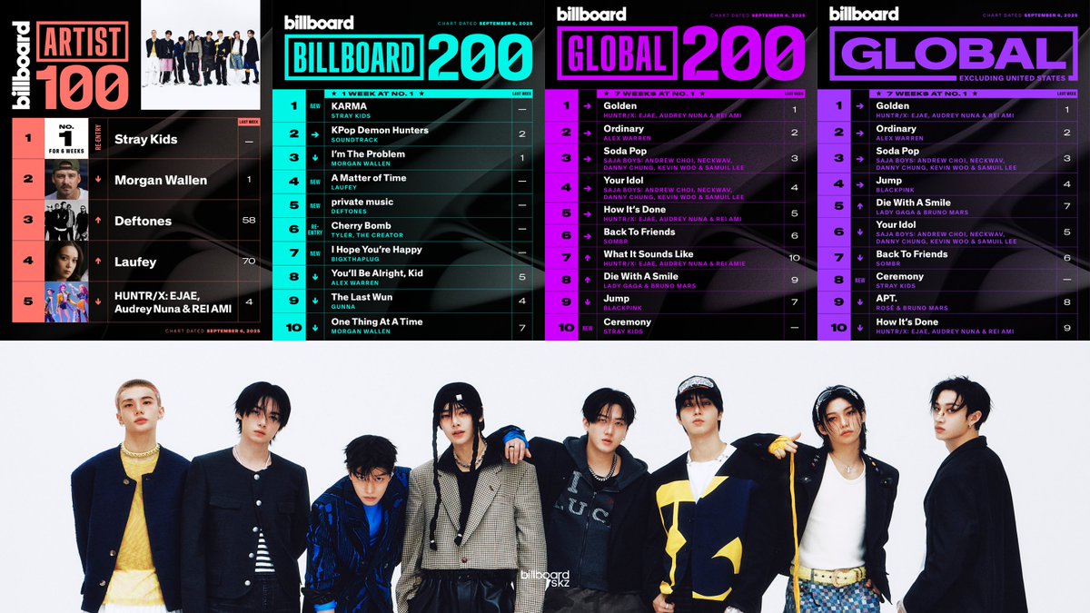 billboard SKZ (@billboardskz) on Twitter photo For the third time in their career, <a href="/Stray_Kids/">Stray Kids</a> have simultaneously charted inside Top 10 of four of the five flagship charts of Billboard. 🔥
#1, Artist 100
#1, Billboard 200
#8, Global Excl. US
#10, Global 200
#StrayKids #스트레이키즈 #CEREMONY #KARMA For the third time in their career, <a href="/Stray_Kids/">Stray Kids</a> have simultaneously charted inside Top 10 of four of the five flagship charts of Billboard. 🔥
#1, Artist 100
#1, Billboard 200
#8, Global Excl. US
#10, Global 200
#StrayKids #스트레이키즈 #CEREMONY #KARMA