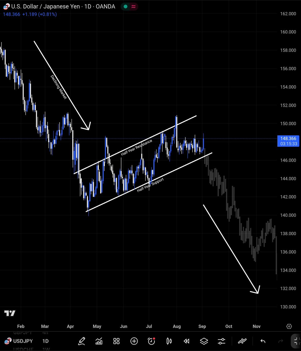 elefin_'s tweet photo. $USDJPY indicates bearish movement... price has been rejected multiple times at 150.900 and support is weak due to multiple touches and bounces in the market and a 6-month bearish flag pattern has formed, indicating a possible seller dominance... #USDJPY #DXY #EURUSD https://t.co/nLVVx9o5iP