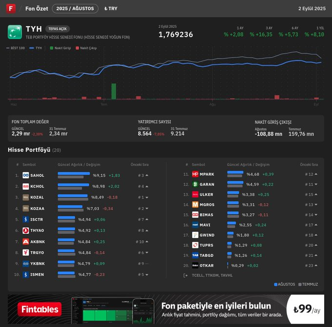 HalkArzHaberler's tweet image. 📊 #TYH – TEB Portföy Hisse Senedi Fonu | Ağustos 2025 Analizi

🔍 En Büyük Pozisyonlar:

#SAHOL – %9,15 (⏫ +1,83)
#KCHOL – %8,98 (⏫ +2,02)
#KOZAL – %8,49 (⏬ -0,18)
#KOZAA – %7,03 (⏬ -0,34)
#ISCTR – %4,94 (⏫ +0,06)

📌 Portföy, ağırlıklı olarak büyük ve likit hisse