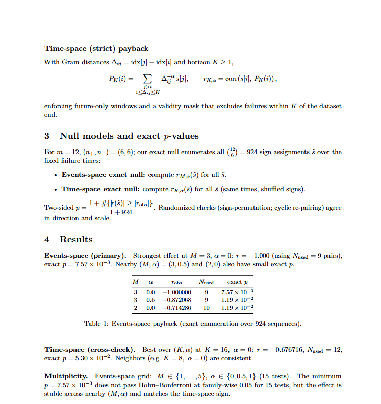 SnapfrontTech's tweet image. Found measurable “payback” in rare failures of Gram’s law for ζ(s): within the next 3 failures, the sign tends to flip. Exact small-sample test p≈7.6×10⁻³; time-distance version consistent (best p≈5.3×10⁻²). Figures + code packaged — link in comments. #Math #NumberTheory