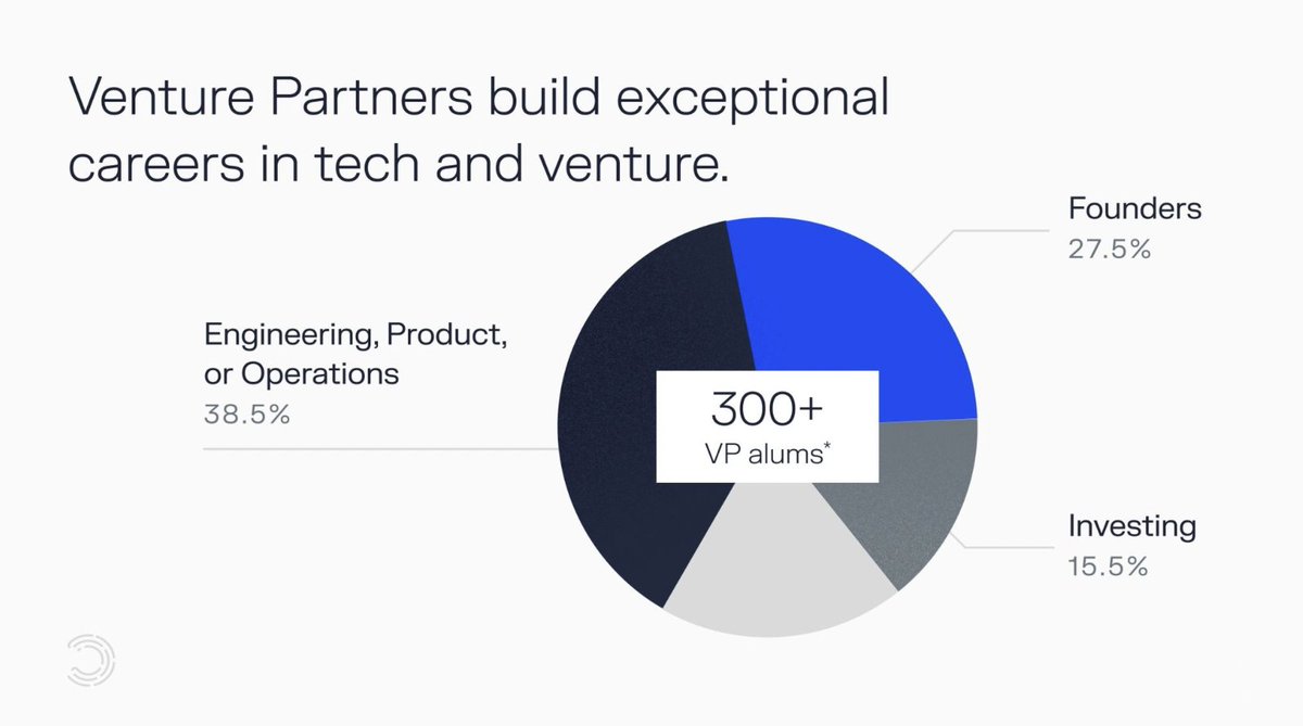 Out of 300+ VP alumni, more than 25% are now founders.

Another ~40% work in engineering/product/ops at exceptional companies like Ramp, SpaceX, Warp, and others.

15% are investors at top-tier venture firms like Bessemer Venture Partners and Bain Capital Ventures.

Almost 100%