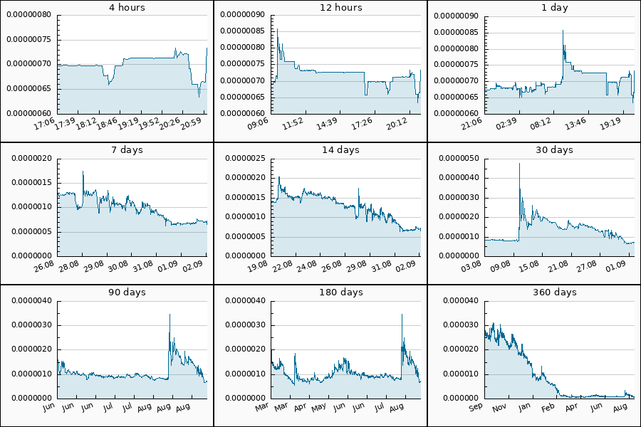 PumpDumpAlert's tweet photo. 🟢 PUMP #NEVER from 0.0000006602 to 0.0000007339 USDT  = 11.16 %

$NEVER #never_usdt #Neversol https://t.co/FsHha8eEHq
