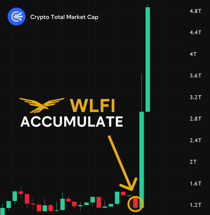 World Liberty (WLFI) secretly bought 5 tokens right before pump

Now, their wallets are stealthily accumulating new ALTCOINS

List of altcoins that will PUMP next🧵👇