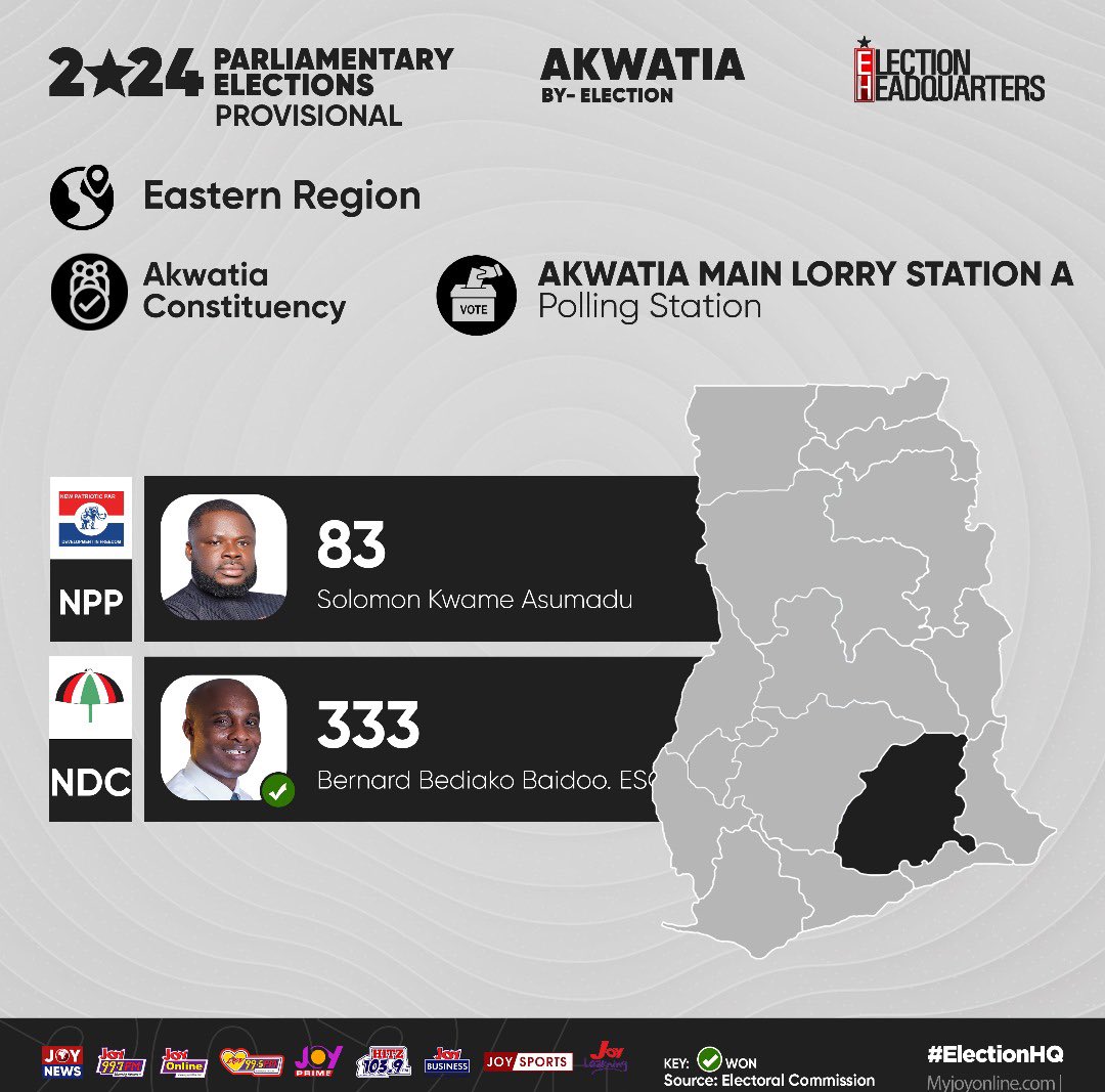 Daniel Wortey (@danielwortey) on Twitter photo Akwatia By-Elections 
Who do you think would win and why?
Source: <a href="/JoyNewsOnTV/">JoyNews</a> Akwatia By-Elections 
Who do you think would win and why?
Source: <a href="/JoyNewsOnTV/">JoyNews</a>