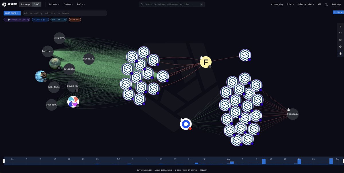 arkham's tweet image. SHARPLINK GAMING JUST BOUGHT $176.4M $ETH AT $4,531

Sharplink Gaming now holds $3.6 Billion of Ethereum.

$SBET is buying $ETH.